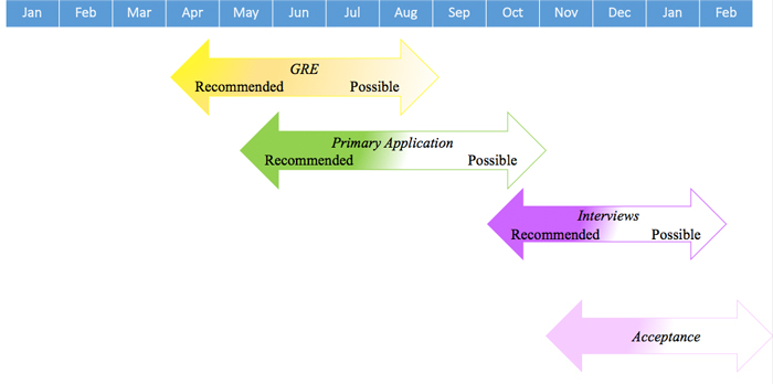 PreVeterinaryTimeline
