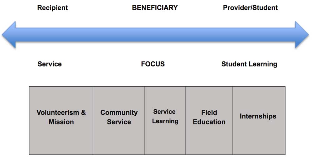 Service learning is along the continuum of activities that includes volunteerism, community service, mission work, field education and internships.
