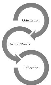 Graphic depicting the service learning definition of orientation, action/praxis and reflection