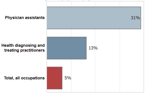 Percent Change in Employment for Physician Assistants (Projected 2018-2028): Physician Assistants: 31%, Health diagnosing and treating practitioners: 13%, Total, All Occupations: 5%